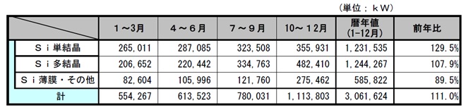 2012年の太陽電池の材料別出荷量